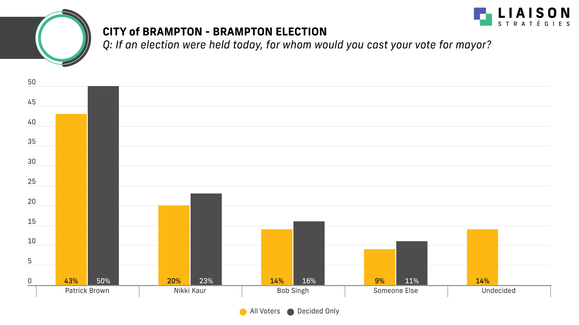 Brampton: Brown Steady One Year Out From Election