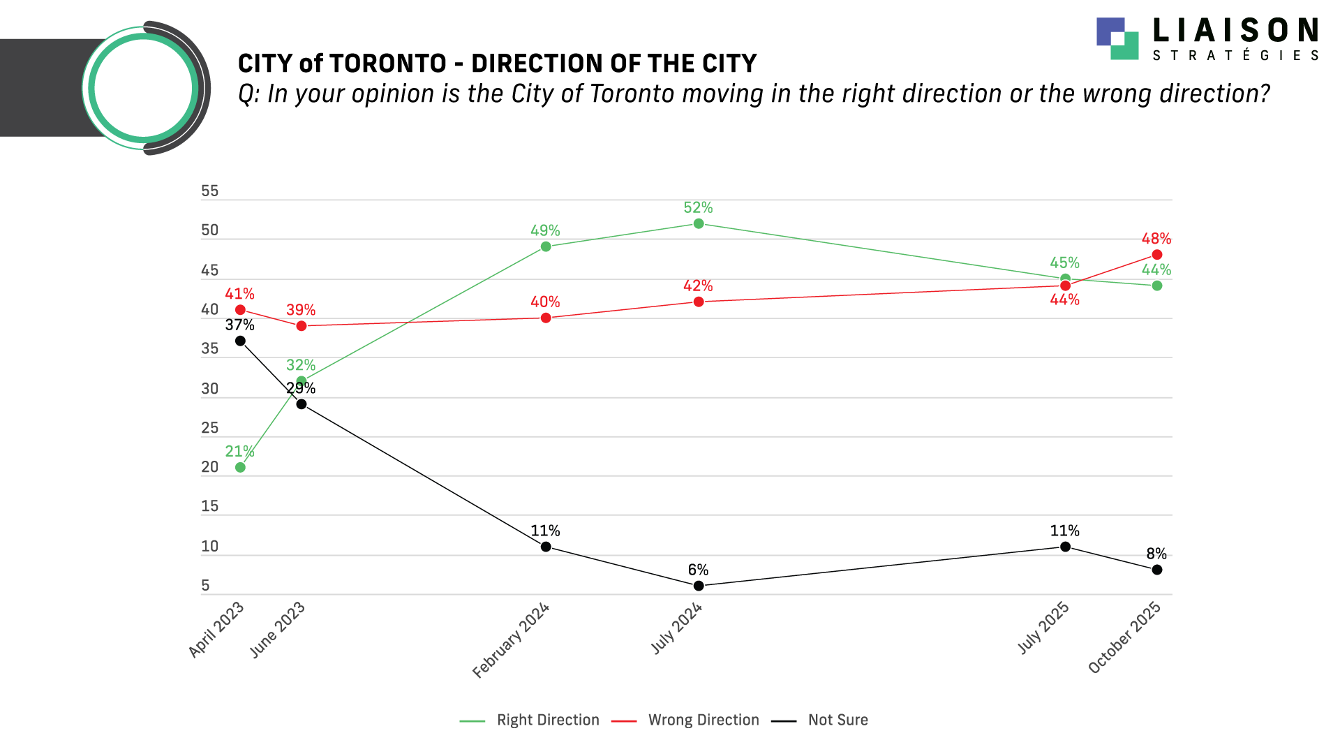 Toronto: Chow leads Tory, 42% to 36%