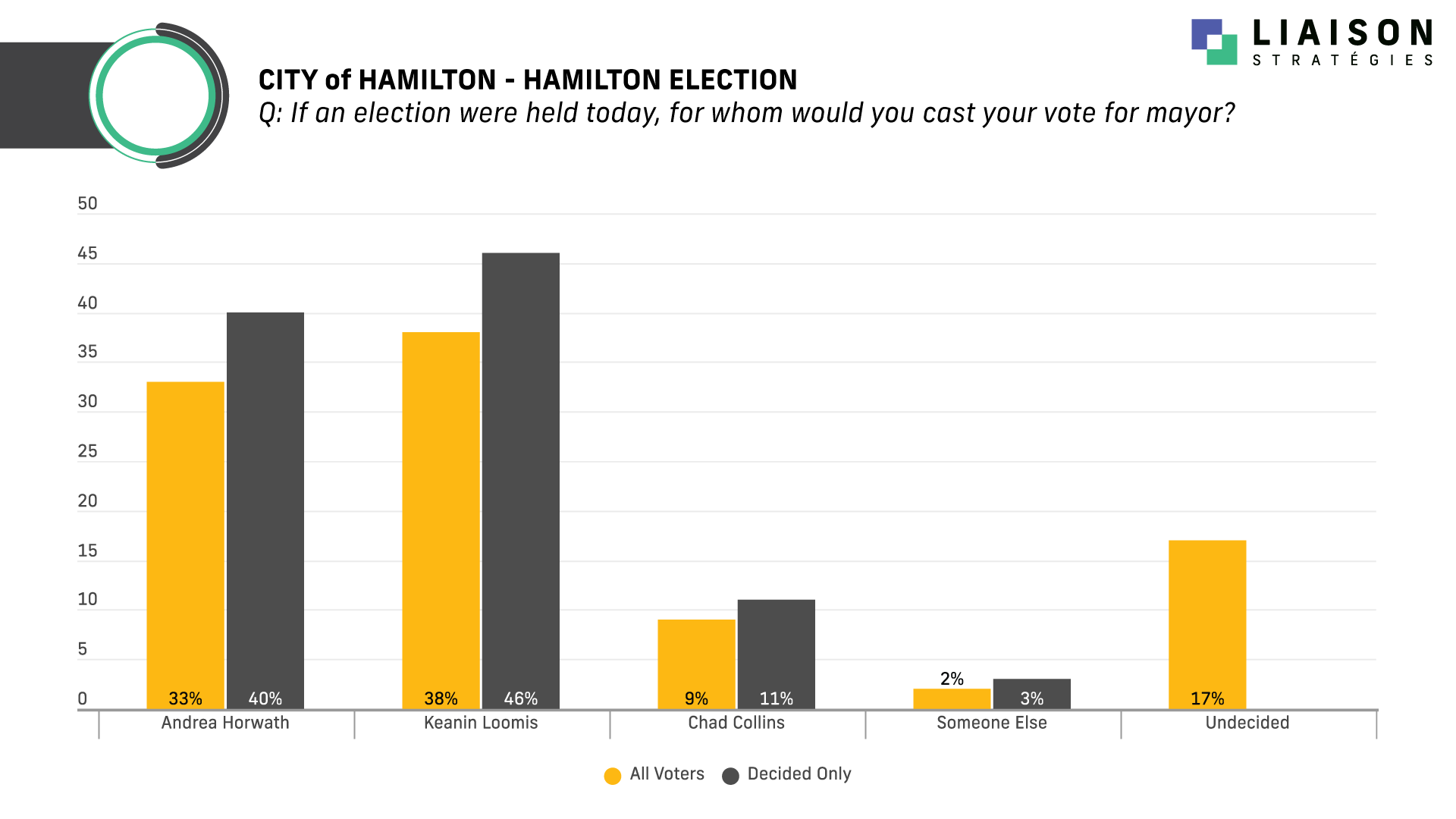 Hamilton: Horwath Underwater in Approvals and Mayoral Race