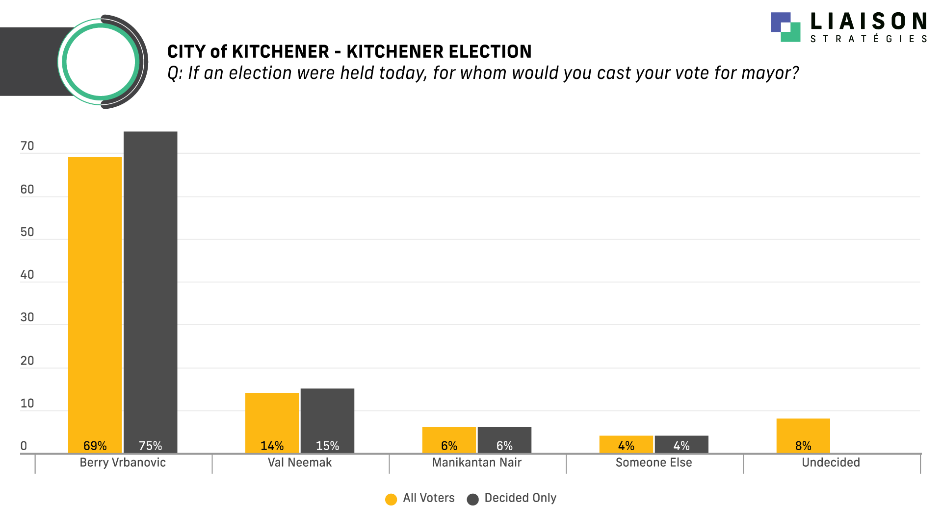 Kitchener: 70% Approve of Vrbanovic; Housing Top Issue