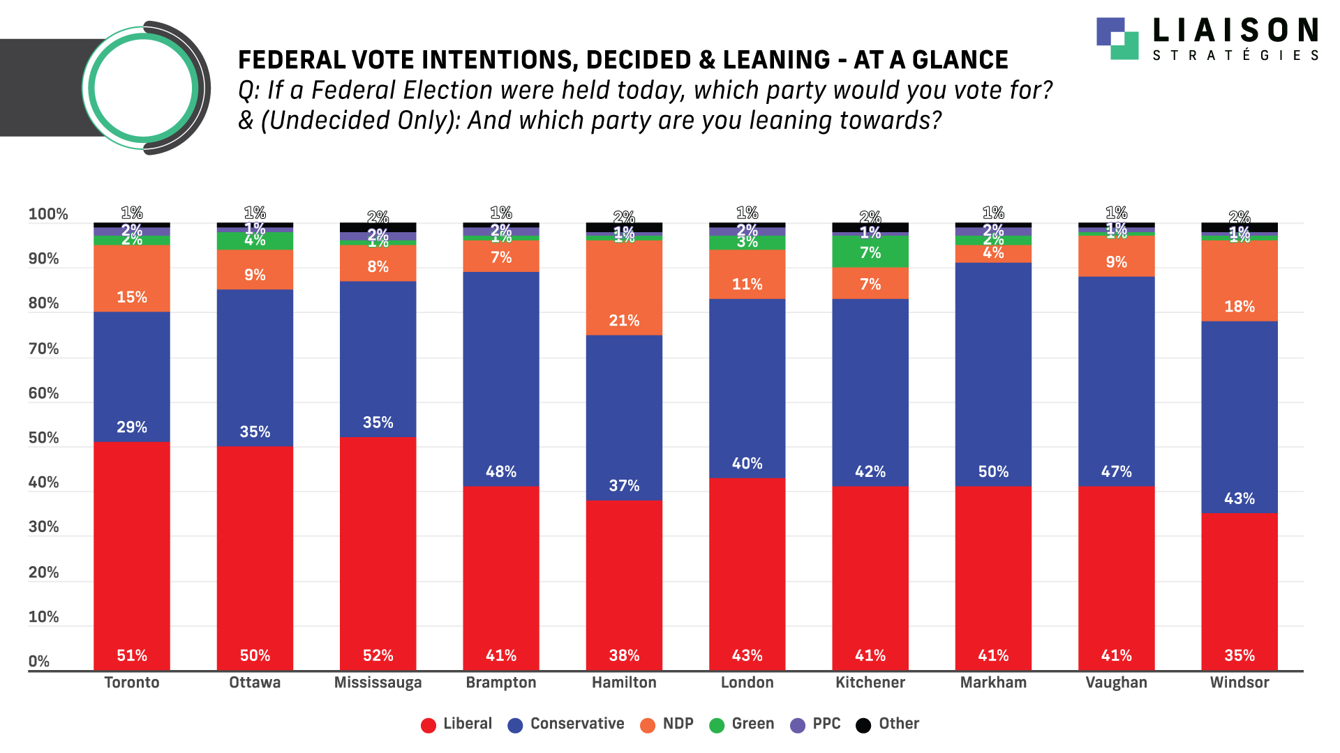 Liberals Lead in Toronto, Ottawa and Mississauga; Conservatives Lead in Brampton, Markham and Vaughan