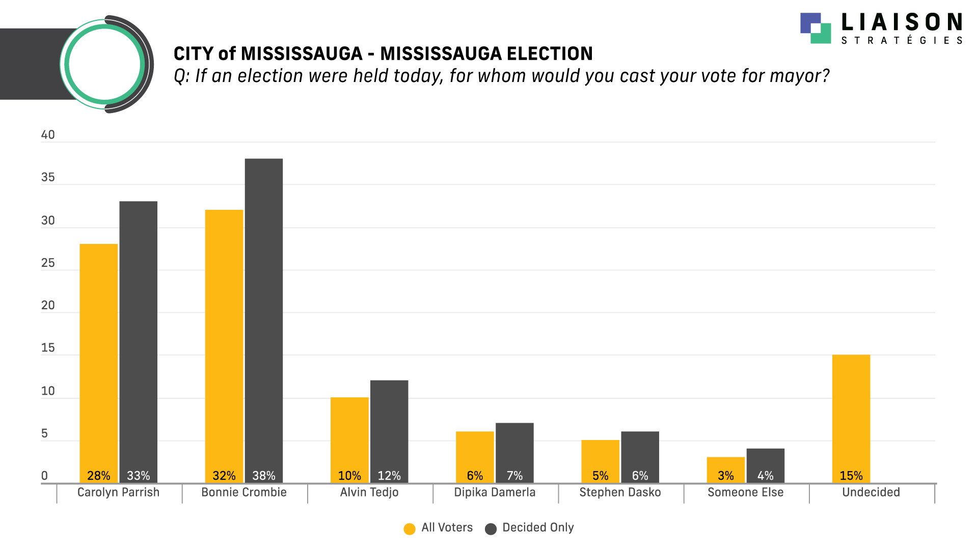 Mississauga: Crombie Leads Parrish; Crime Top Concern