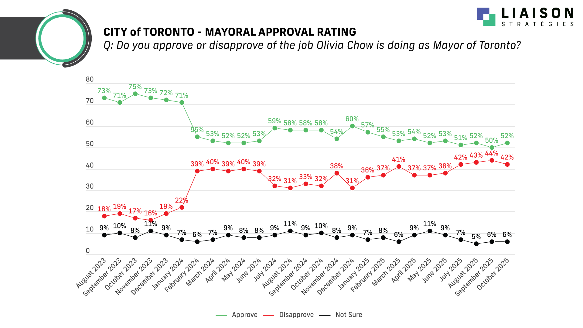 Toronto: Chow leads Tory, 42% to 36%