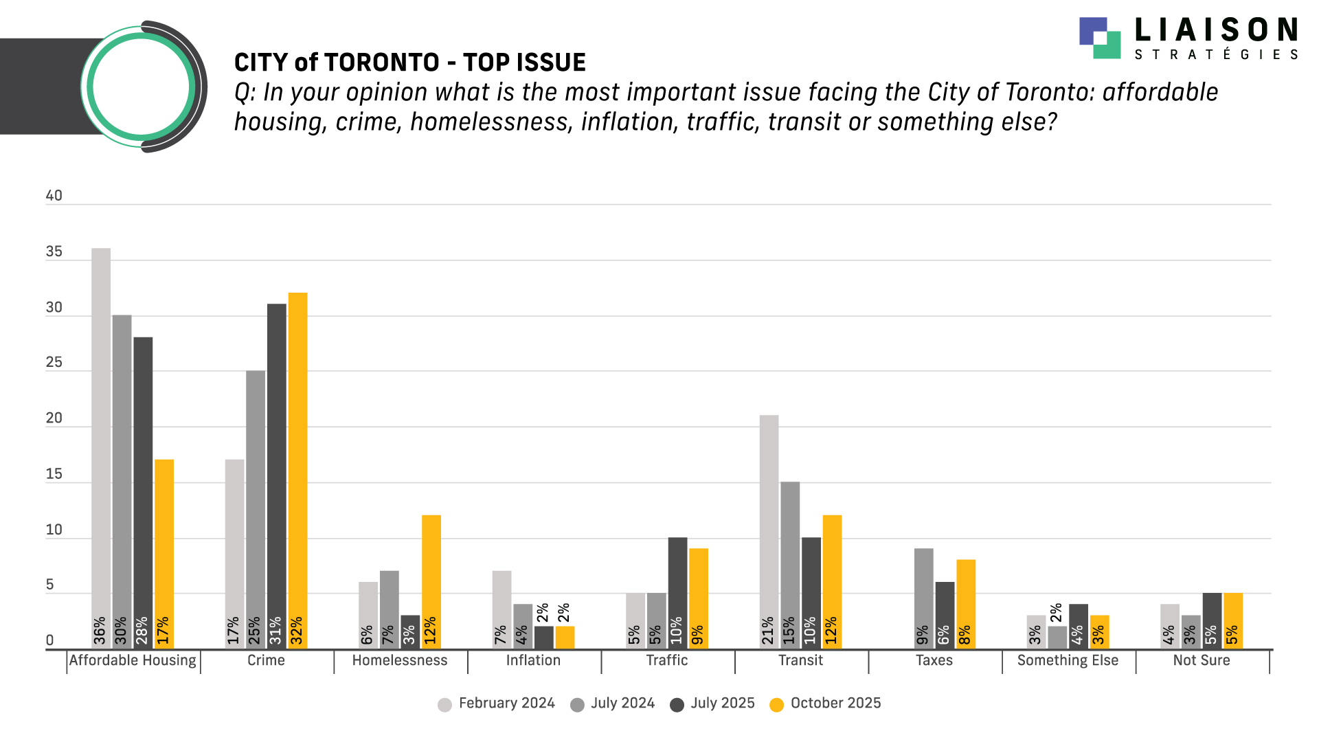 Toronto: Chow leads Tory, 42% to 36%