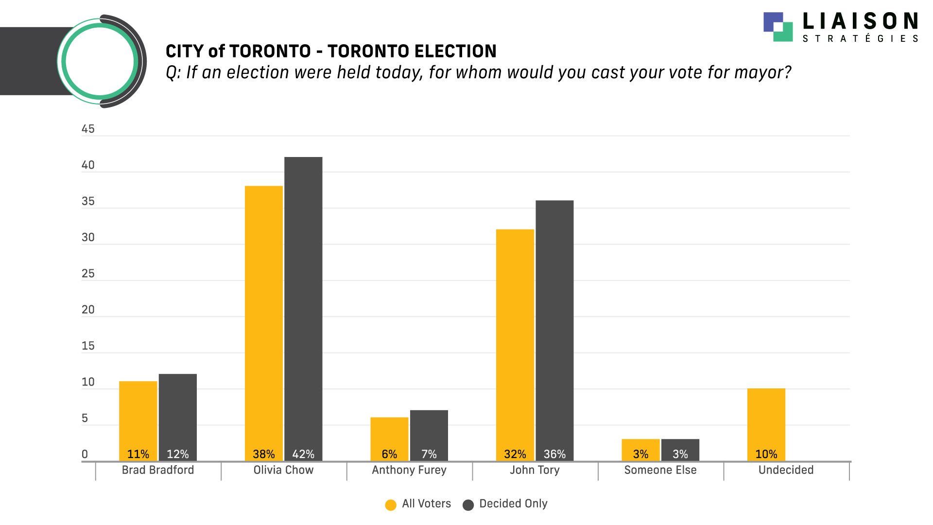 Toronto: Chow leads Tory, 42% to 36%