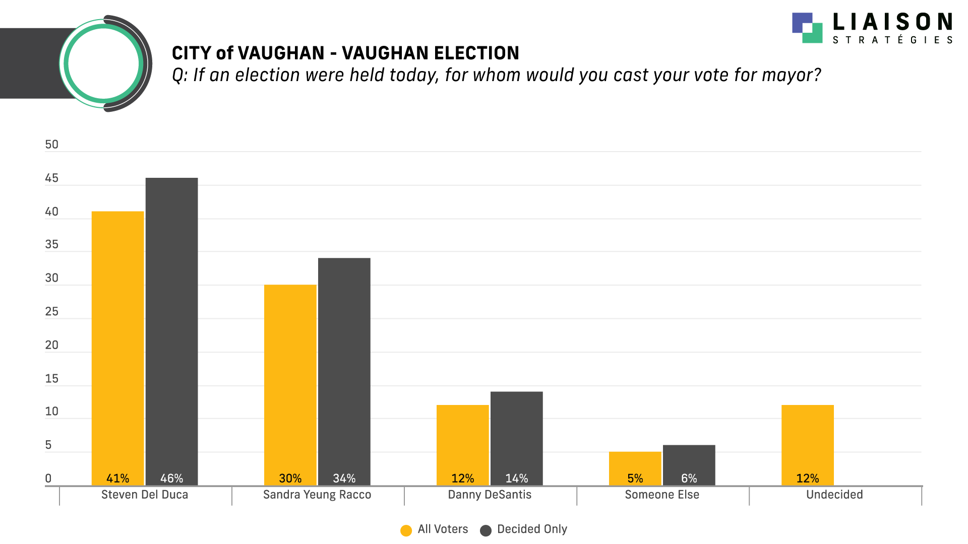 Vaughan: 63% Approve of Del Duca; Crime the Top Issue