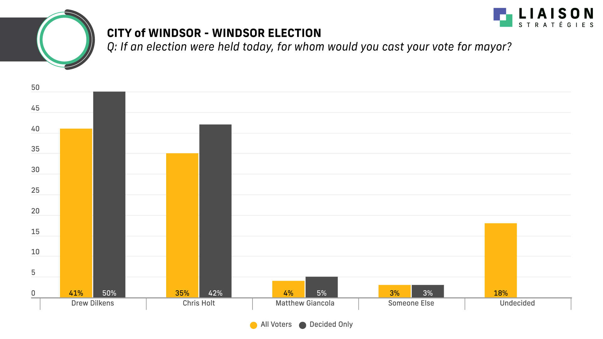 Windsor: 54% Approve of Dilkins; Housing & Crime Tied for Top Issue